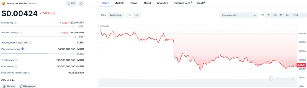Sell-Off Panic: Is $0.0045 the Final Stand for Hamster Kombat’s HMSTR? HMSTR/USD 1-Day Chart (Source: CoinMarketCap)