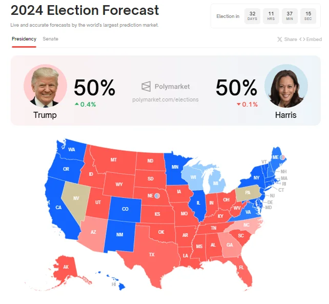 Polymarket: Donald Trump and Kamala Harris’ Chances of Winning Are Tied at 50%