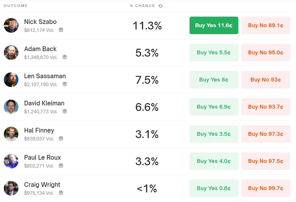 Polymarket bets on the Identity of Satoshi