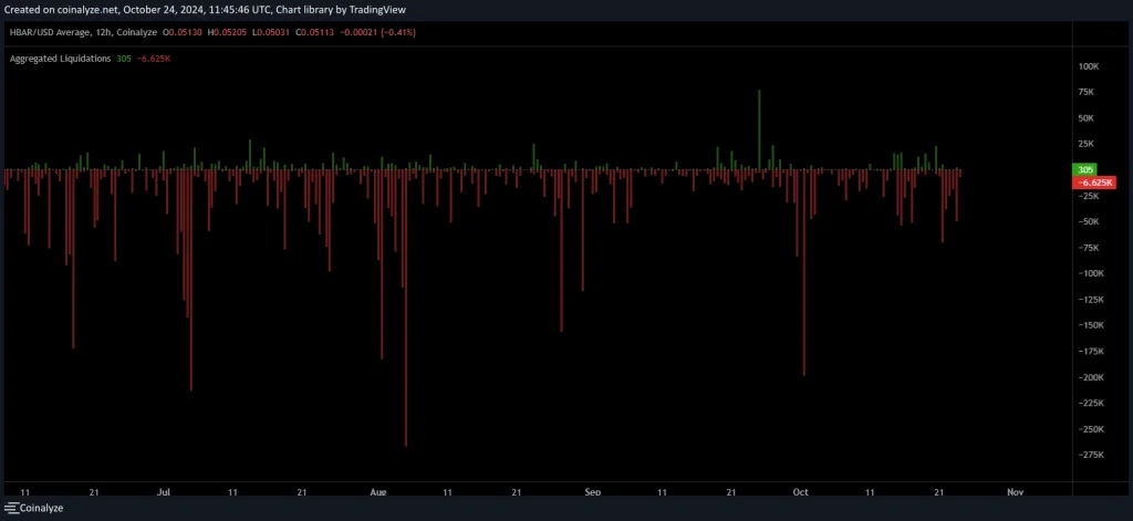 12 Hour Average HBAR-USDT Source: Coinalyze