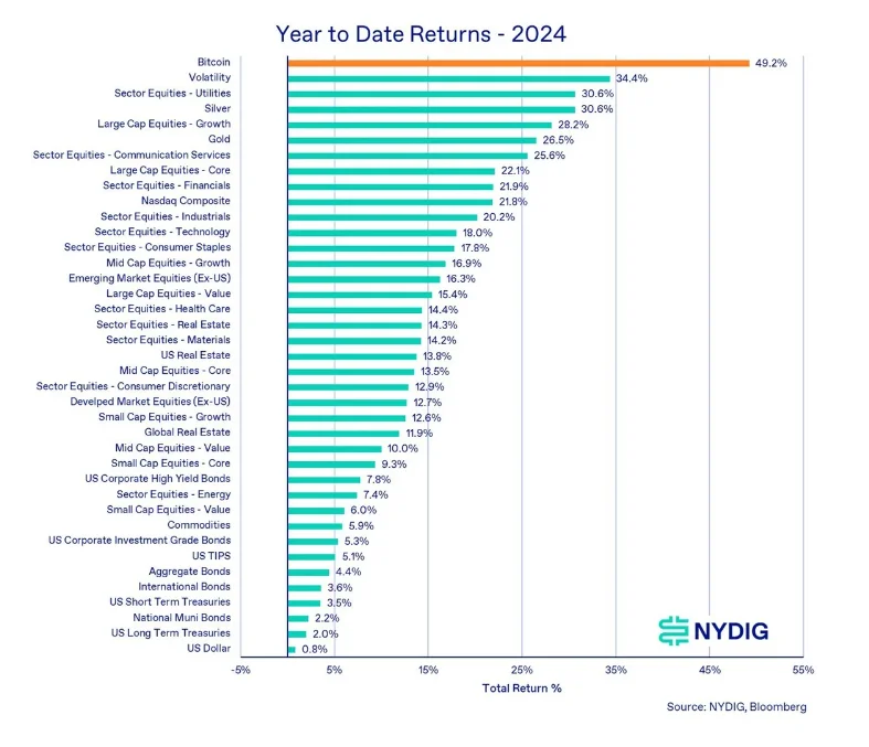 Bitcoin Reigns as the Best-Performing Asset Despite a Weak Q3
