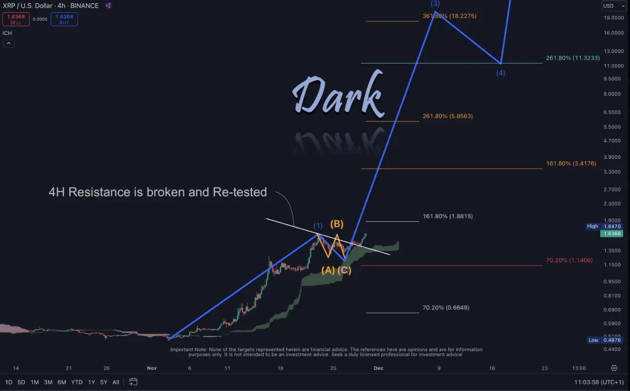 Ripple XRP Chart with the potential targets Ripple XRP Chart with the potential targets