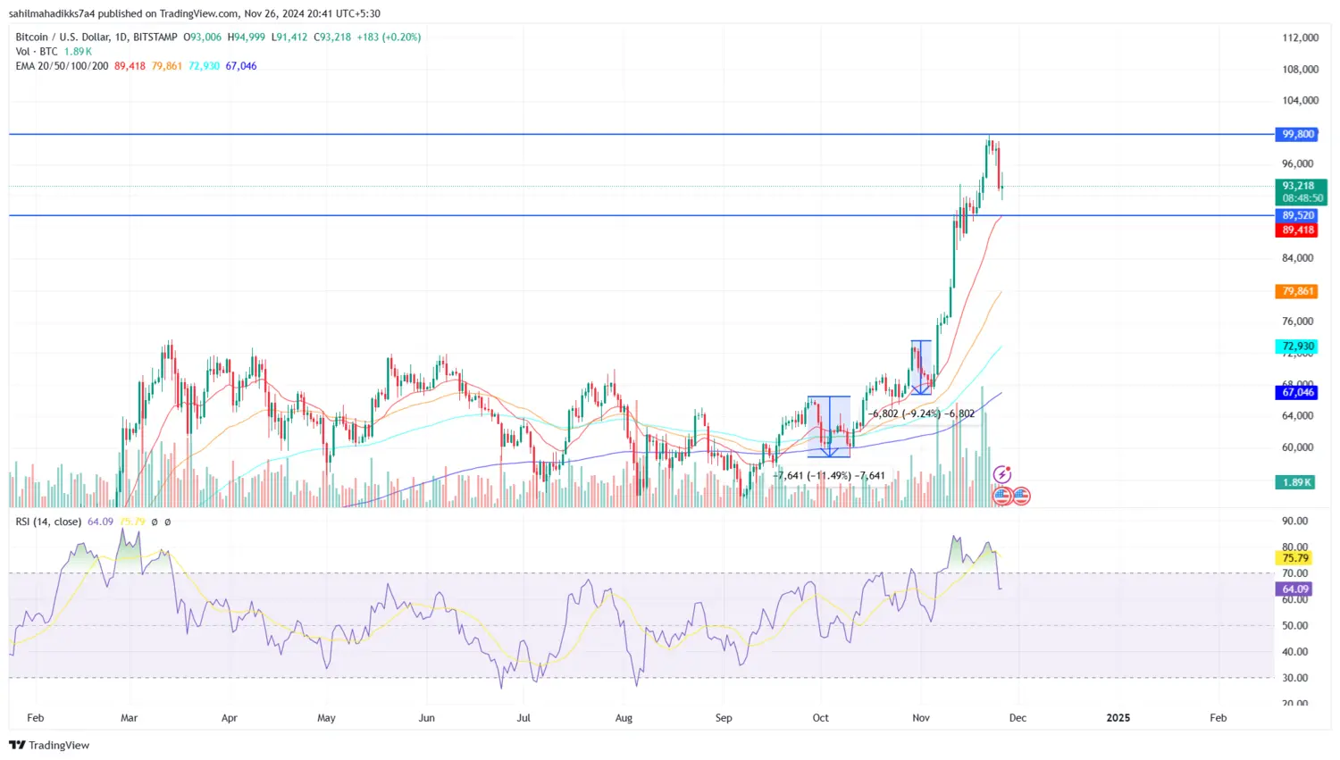 Bitcoin Price Takes Leap