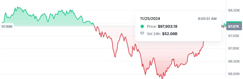 Current Bitcoin Price