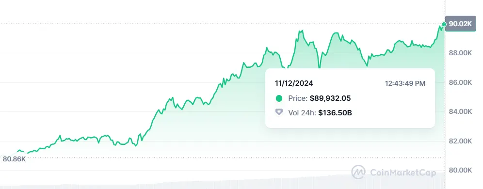 Bitcoin Nears $90K