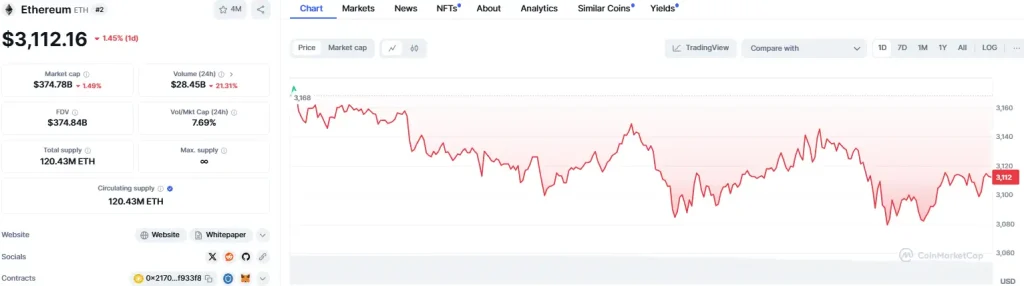 Graphique ETH/USD sur 1 jour (Source : CoinMarketCap)