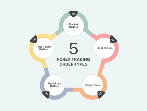 forex trading order types