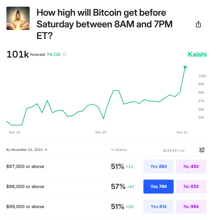 Kalshi users are speculating on how high BTC