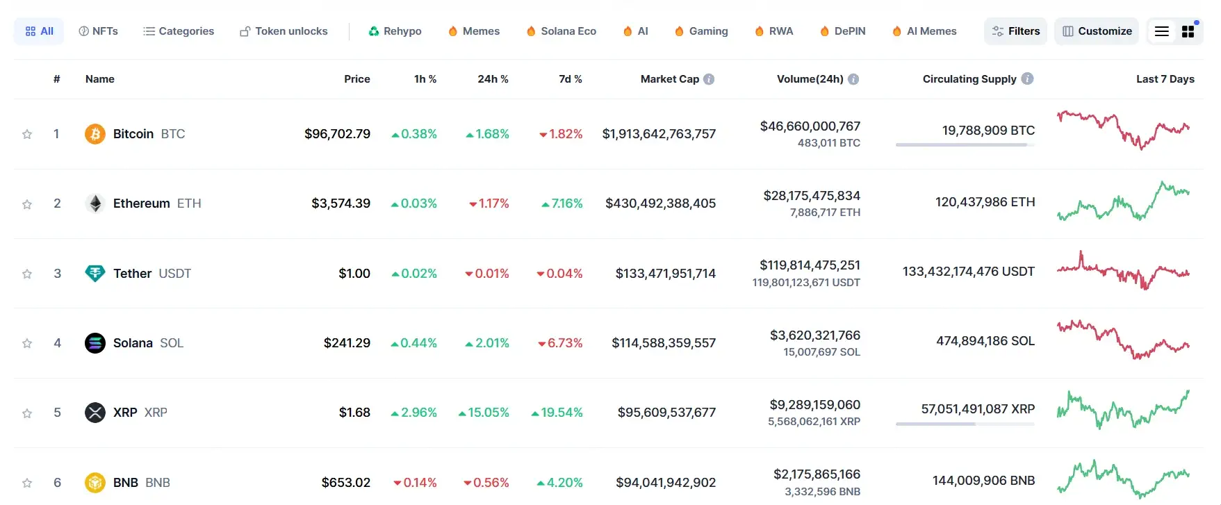 Ripple flips BNB Coin in Market Cap Ripple flips BNB Coin in Market Cap