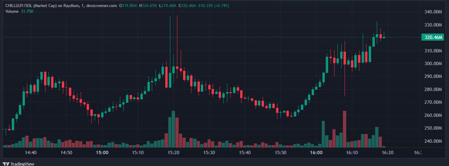 $CHILLGUY Market Cap