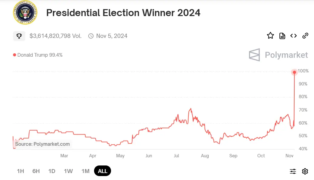 Polymarket bets on Donald Trump Polymarket bets on Donald Trump