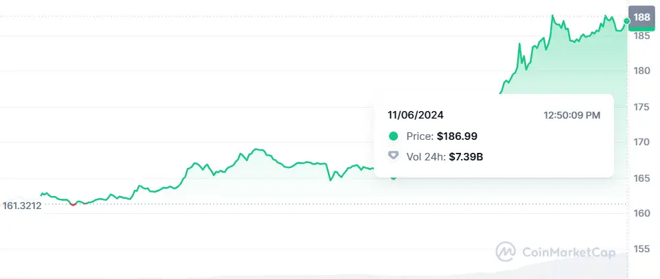 Solana (SOL) Surpasses $185, Up 16% in 24H
