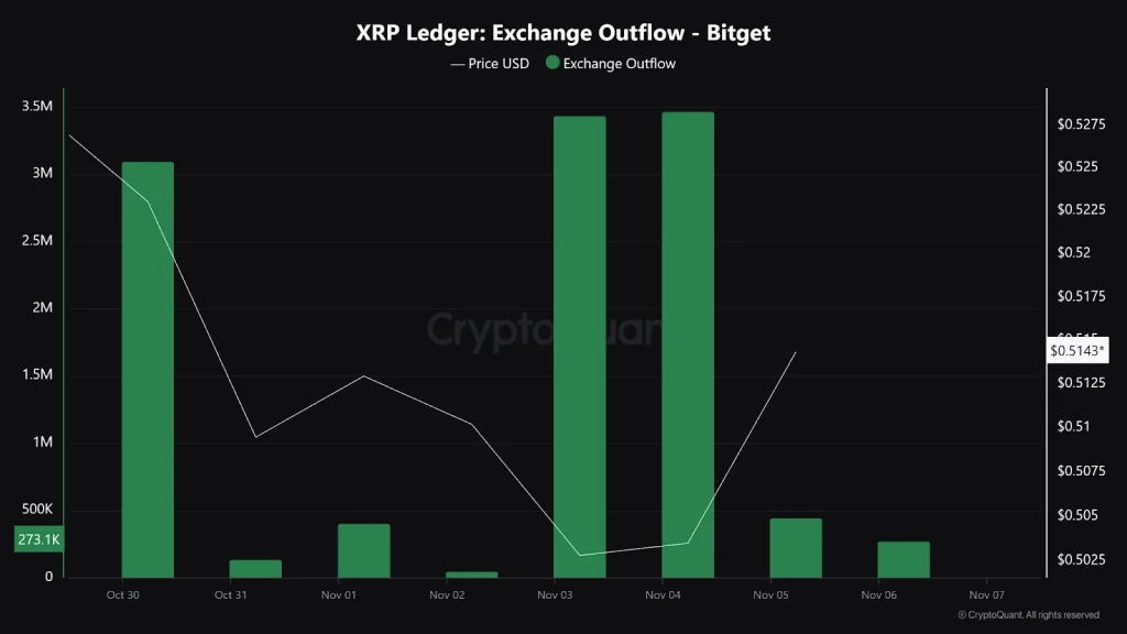 XRP Ledger : Exchange Outflow - Bitget XRP Ledger : Exchange Outflow - Bitget