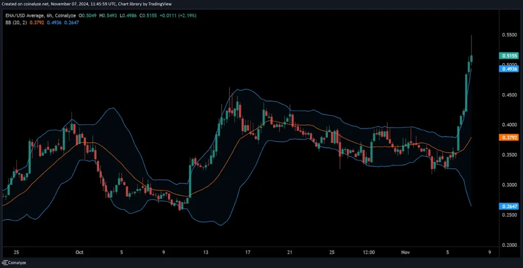 ENA Price Chart