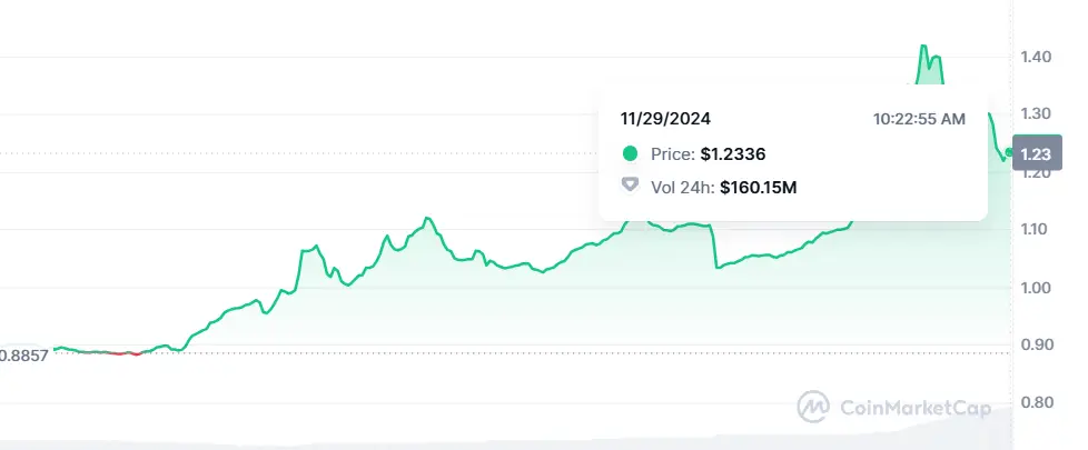 Bithumb to List AI Crypto Virtual Protocol; $VIRTUAL Surges