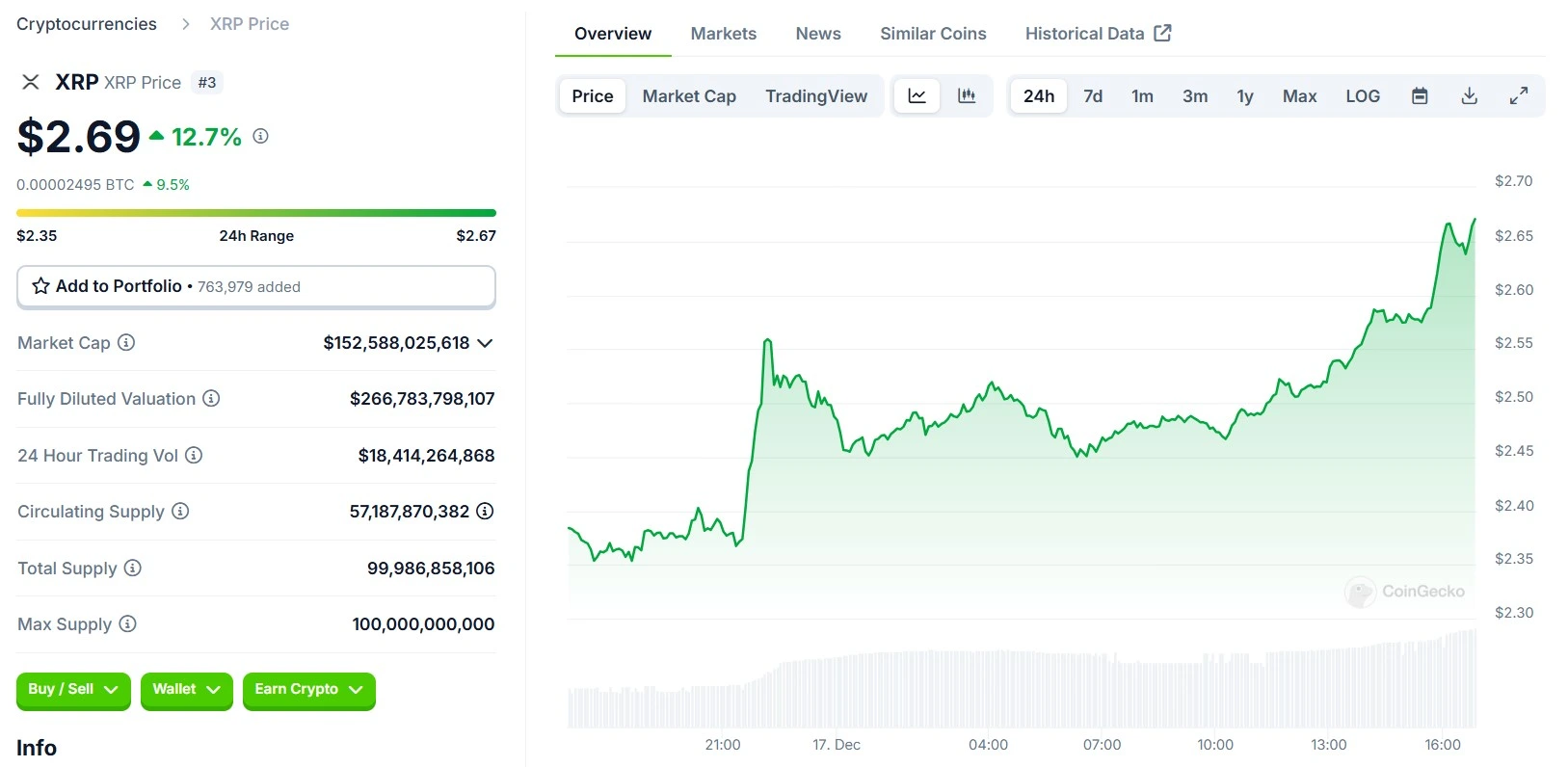 XRP 24 Hours Chart