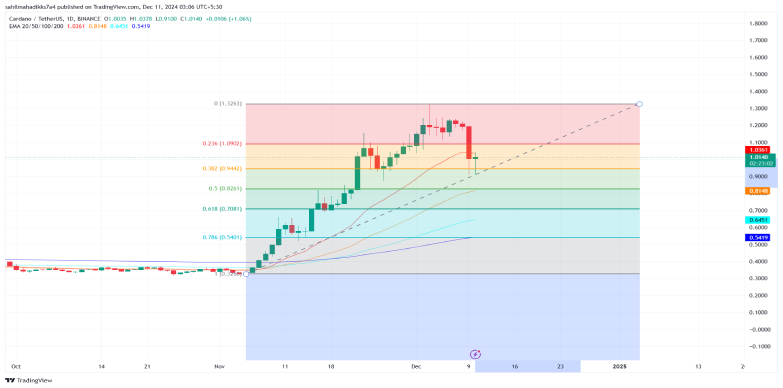 ada price chart