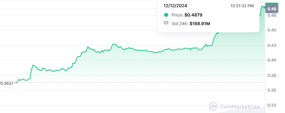 BounceBit (BB) Surges