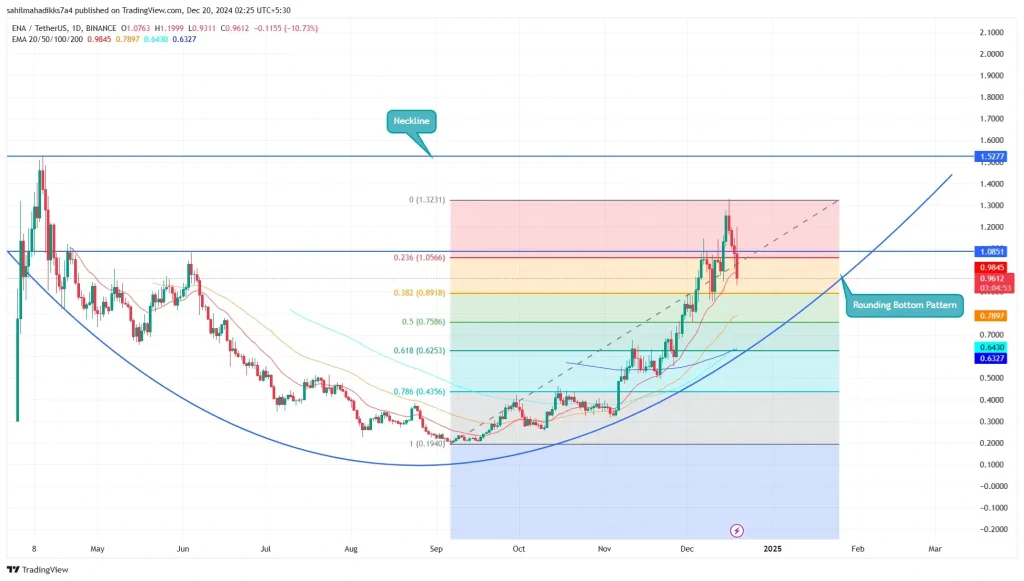 Ethena price chart