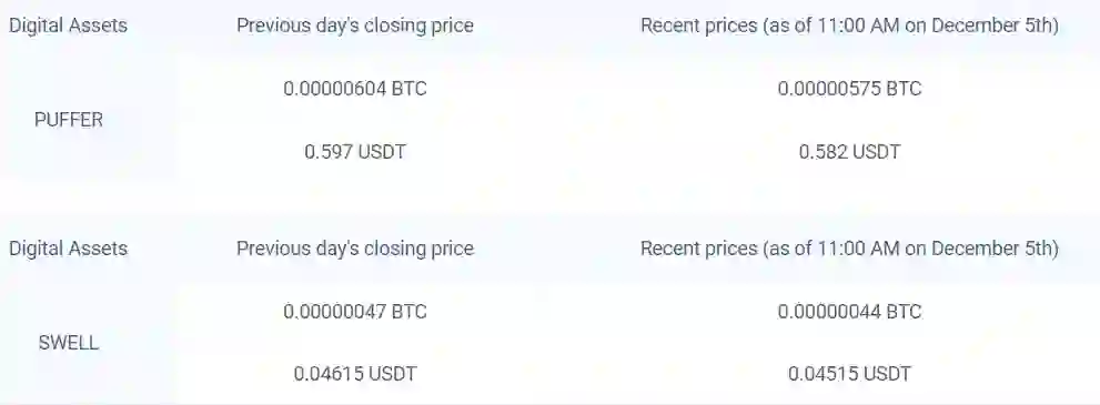South Korea's Crypto Exchange Upbit Lists PUFFER, SWELL, RENDER