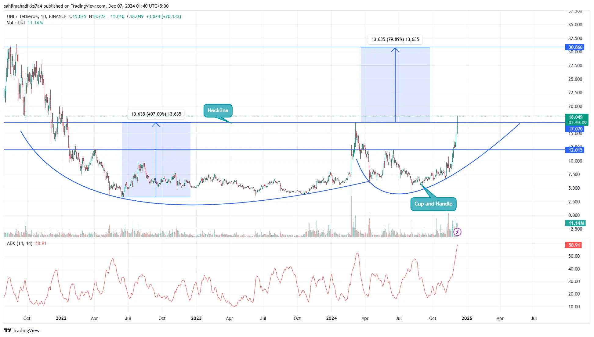 Uniswap Price Chart