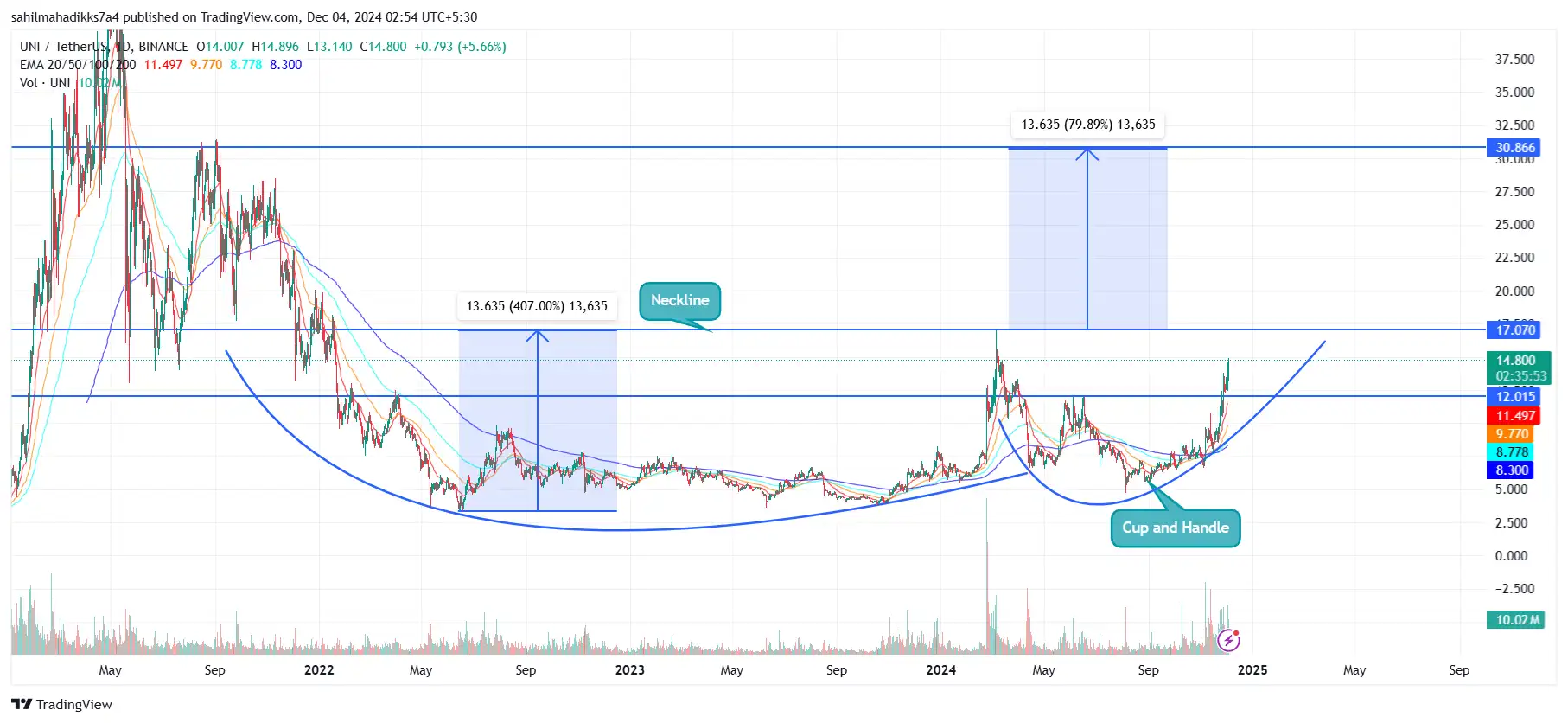 Uniswap Price chart