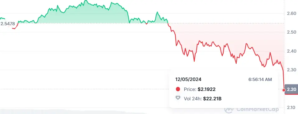 Price Charts
