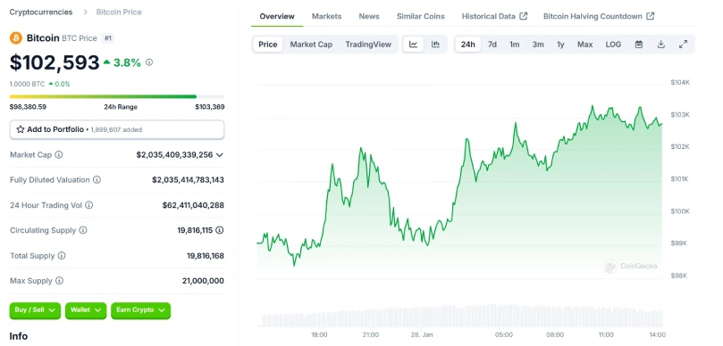 Bitcoin 24 Hours Chart
