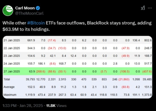 BlackRock buys Bitcoin worth $63.9M BlackRock buys Bitcoin worth $63.9M