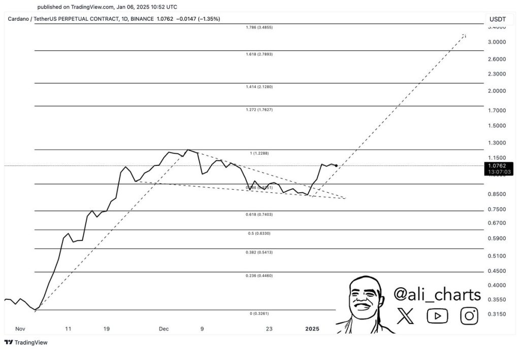 ADA coin chart