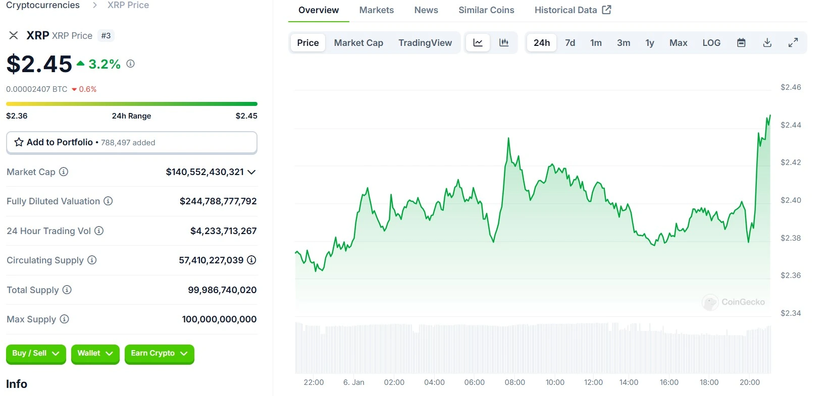 XRP 24 Hours Chart