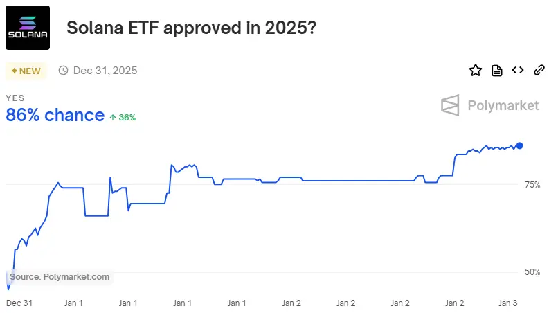 VanEck’s Sigel Says 2025 US Solana ETF Odds Over 77%