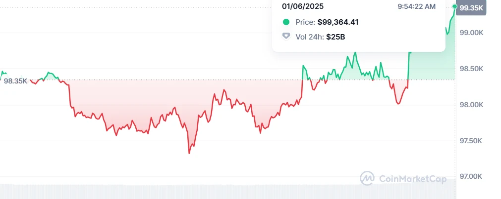 Metaplanet Targets 10,000 BTC Holdings, Bitcoin Bounces Back to $99K