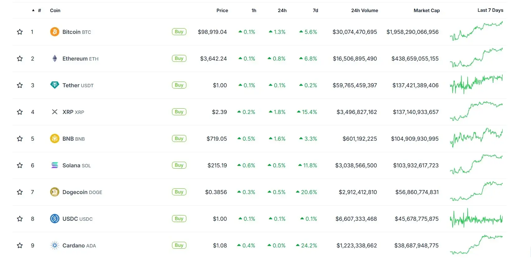 Cryptocurrency market gains Cryptocurrency market gains