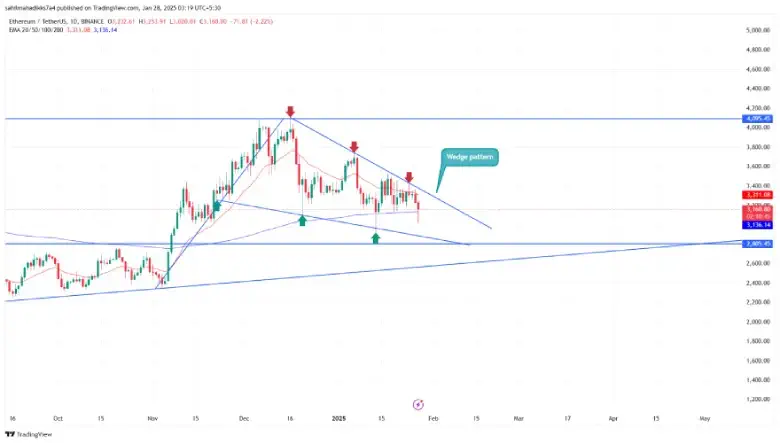 Ethereum price
