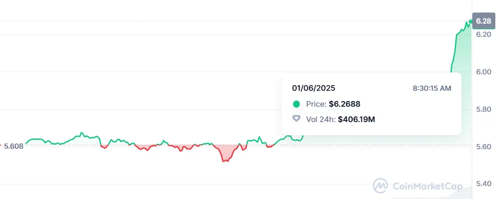 South Korea’s Bithumb Lists Filecoin; FIL Surges