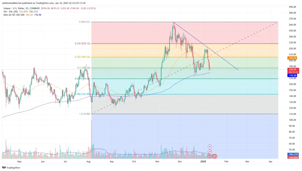 Solana Price Chart