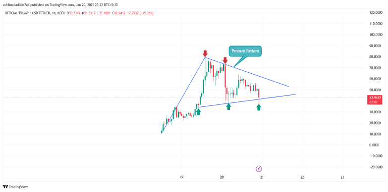 trump token price chart