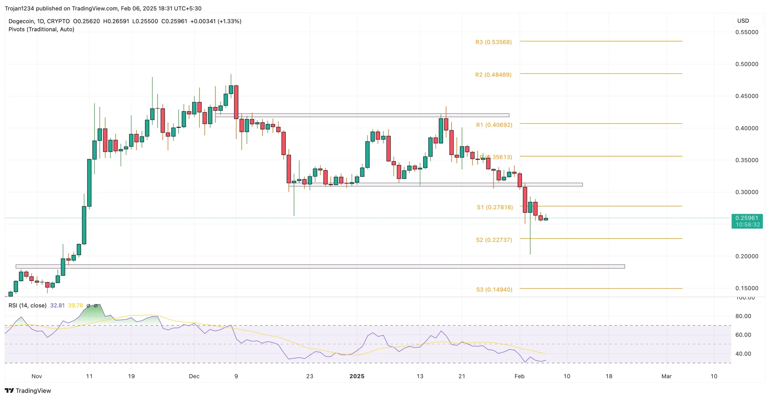 Dogecoin price Chart
