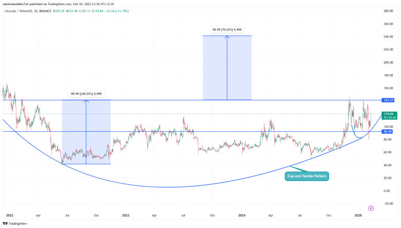 Litecoin Price
