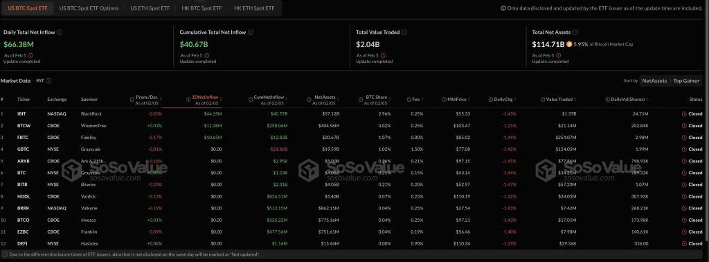 Bitcoin ETFs Continue To Buy
