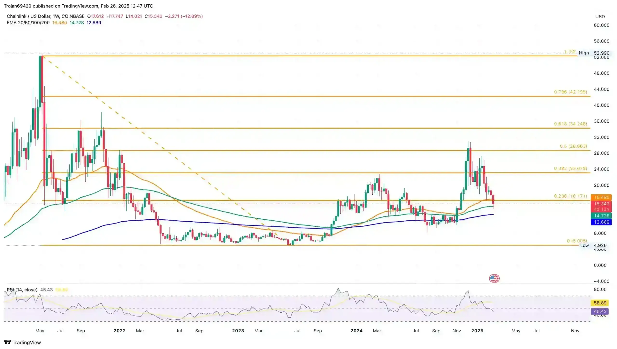 Chainlink Price Chart