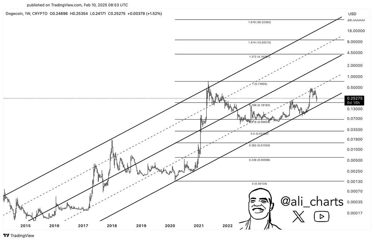 DOGE Price charts