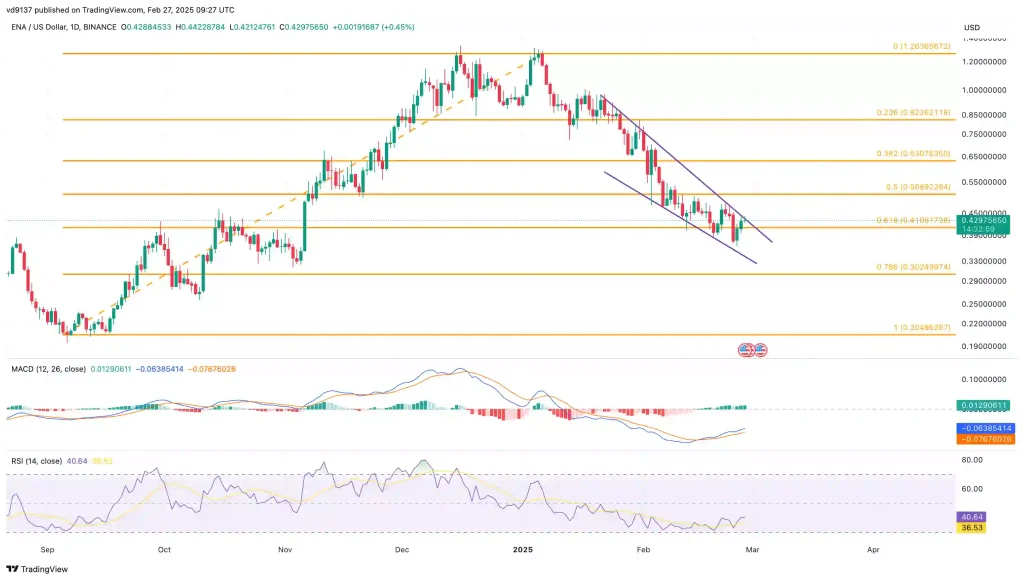 Ethena Price Chart
