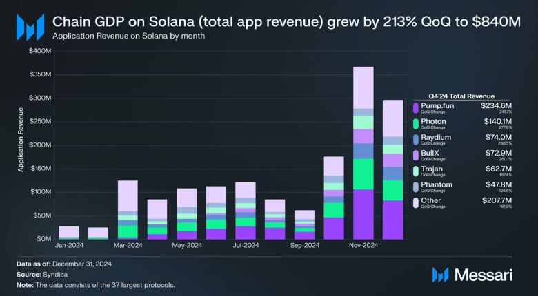 Solana Price Faces Support Test as Q4 Revenue Hits $840M