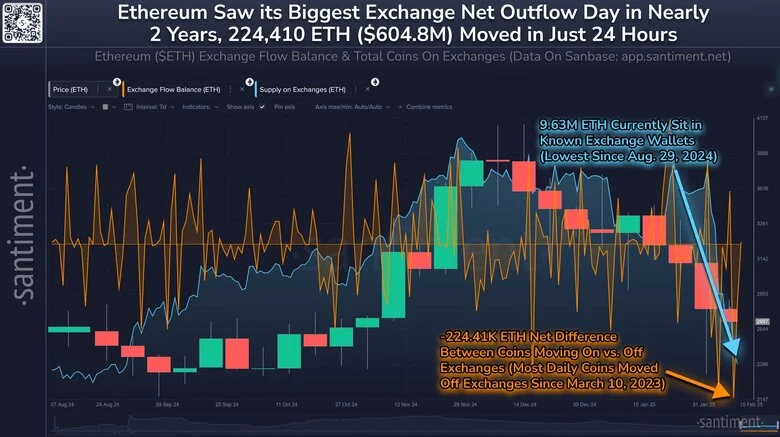 Accumulation of Ethereum