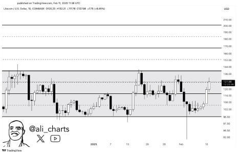 Litecoin Targets $170-$200 With Breakout