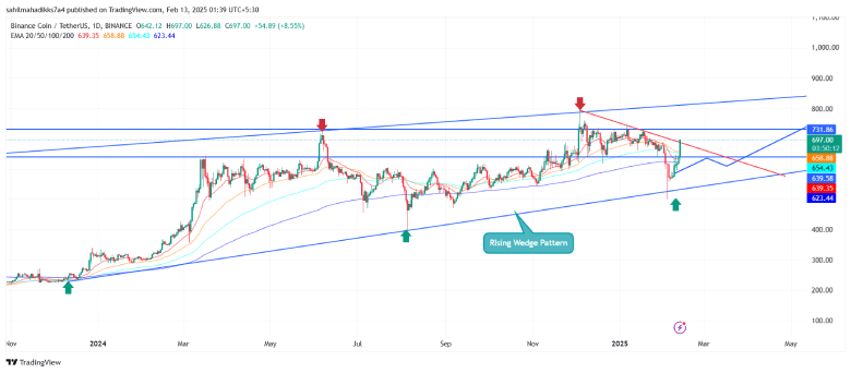 BNB price chart