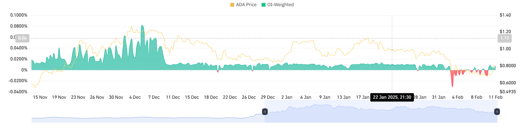 ADA OI-weighted funding rate