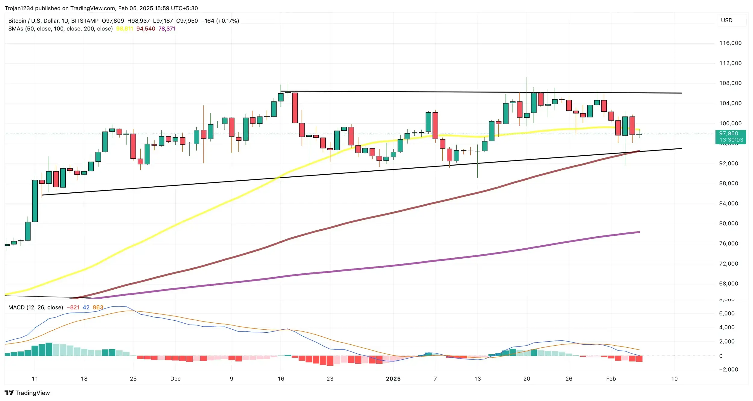 Bitcoin Analysis Crucial